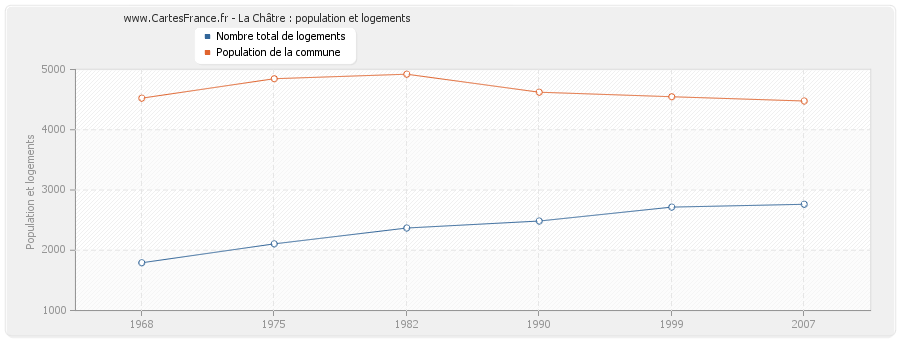 La Châtre : population et logements